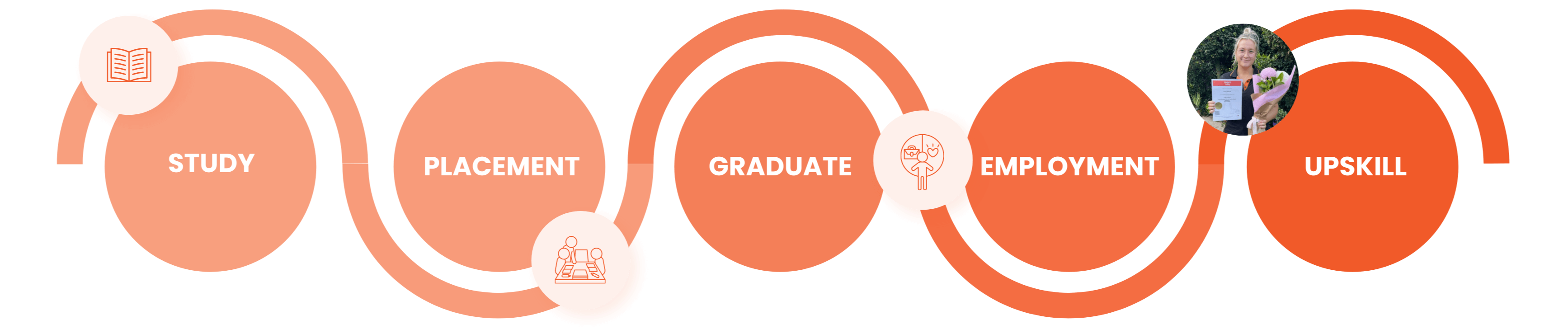 visualisation of Enhance Training student journey